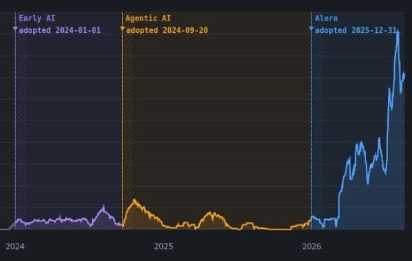 Measured 59x increase in productivity across the entire SDLC lifecycle using our Recursive Software Factory, Alera