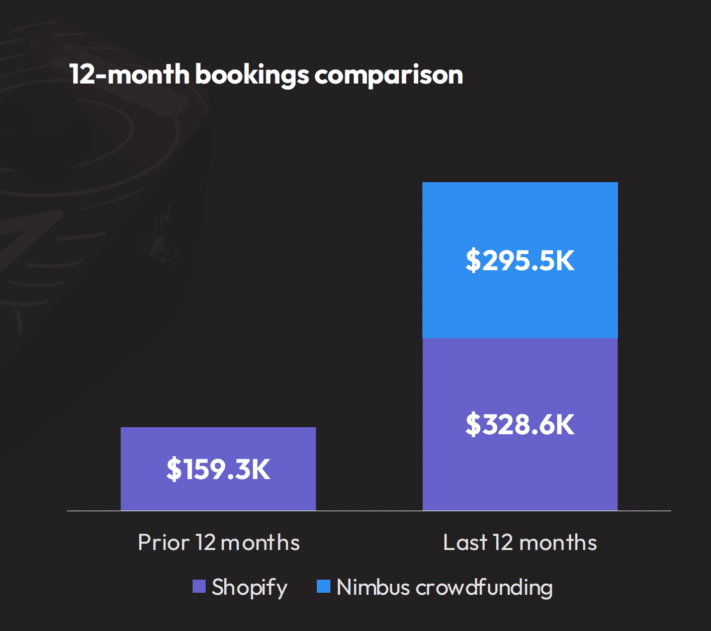 Bookings up 3.9× YoY · 1,000 Stratus pedals landing this week · $1.5M seed open